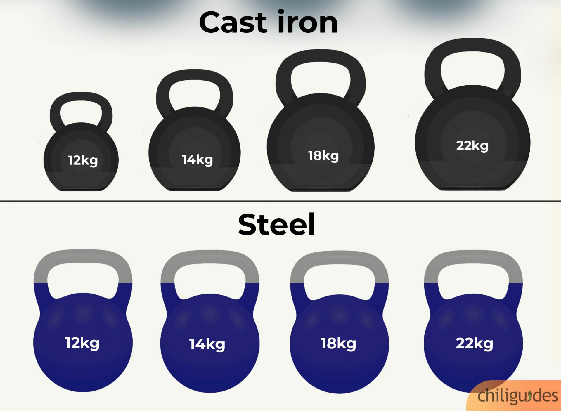 Cast iron kettlebells are cheaper, but steel is more durable.