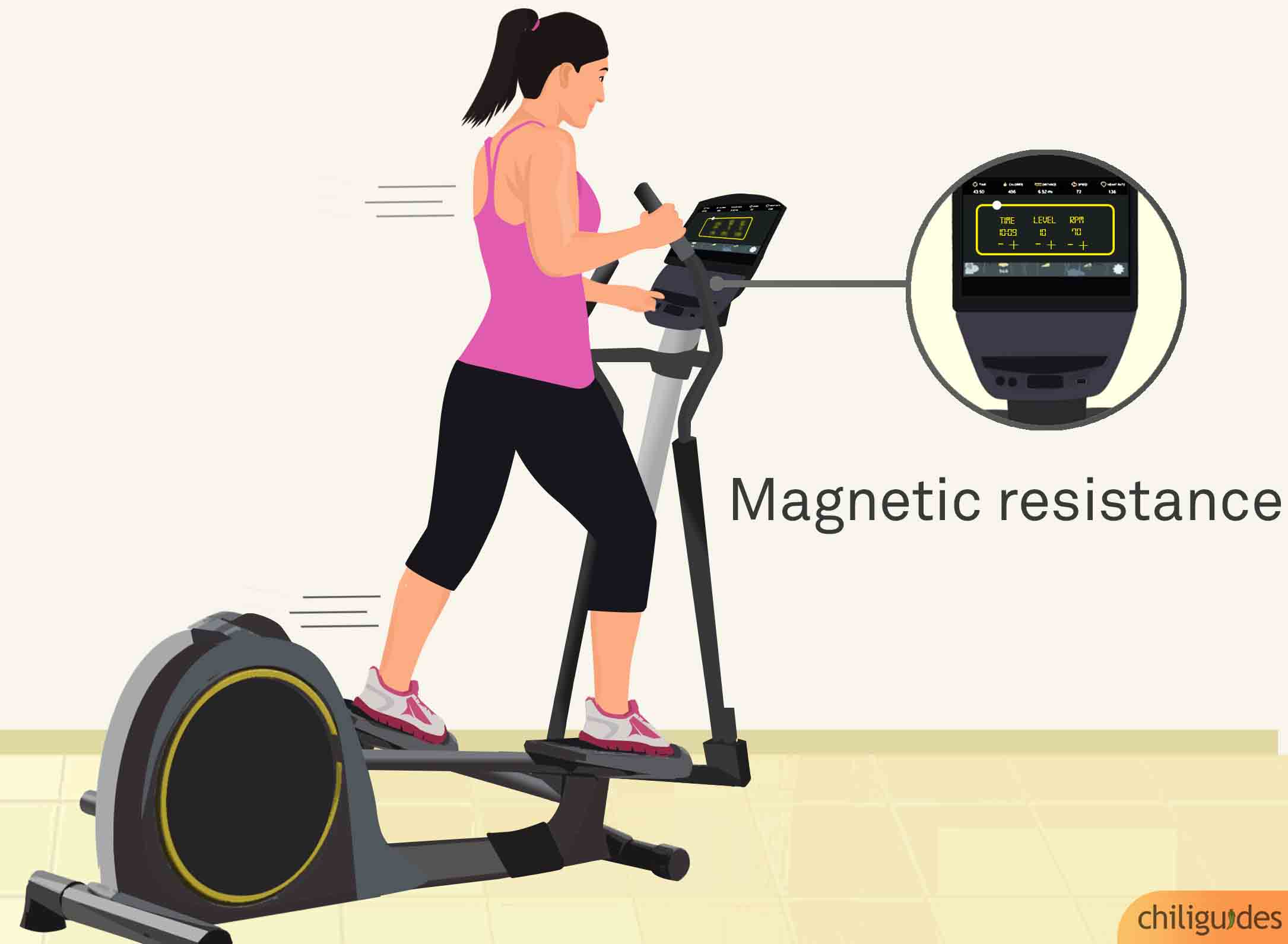 The machine should have magnetic resistance.