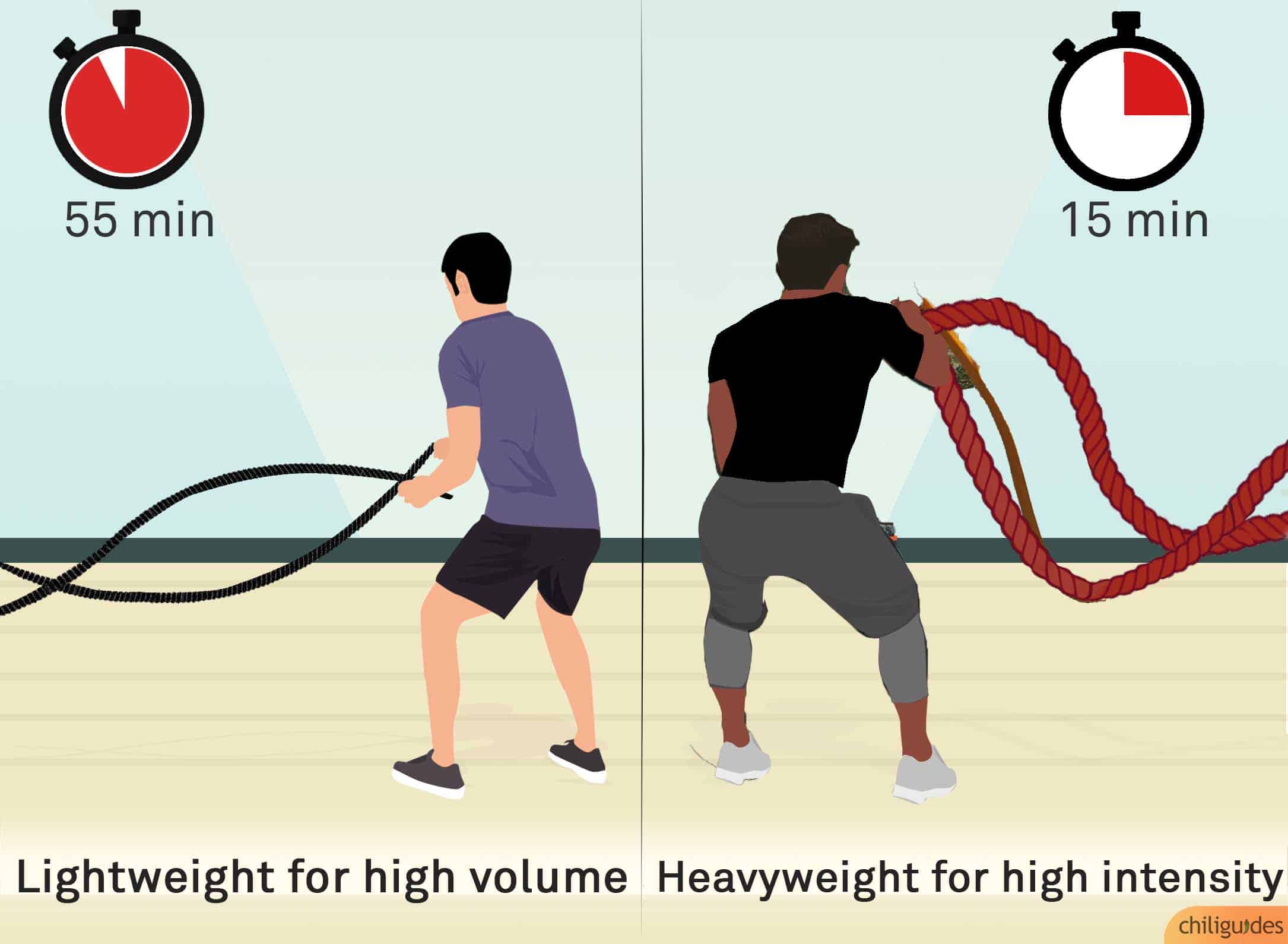 Buy lightweight ropes for high volume, and heavy ropes for high intensity.