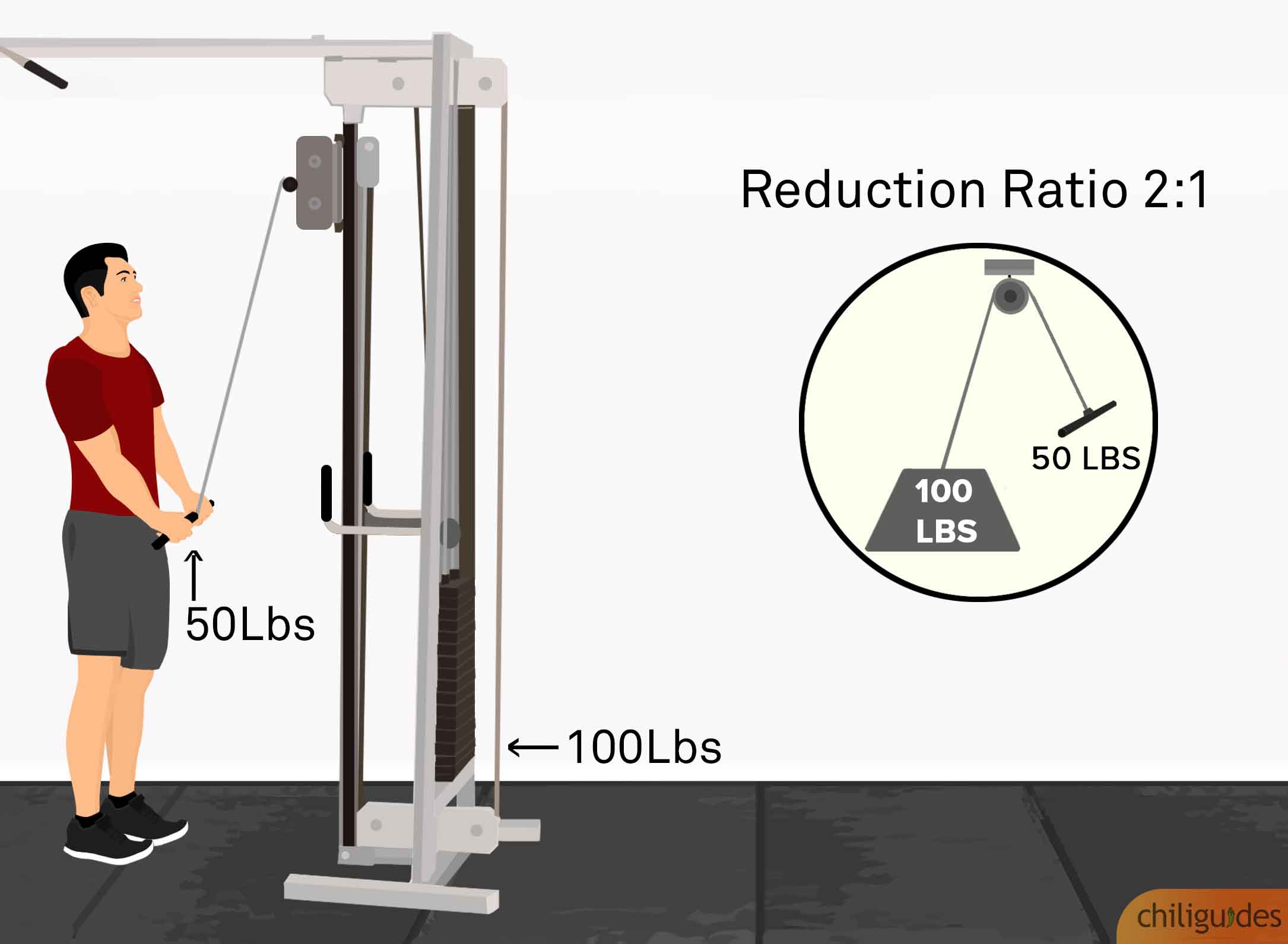 Use the reduction ratio to determine how much weight you’ll need.