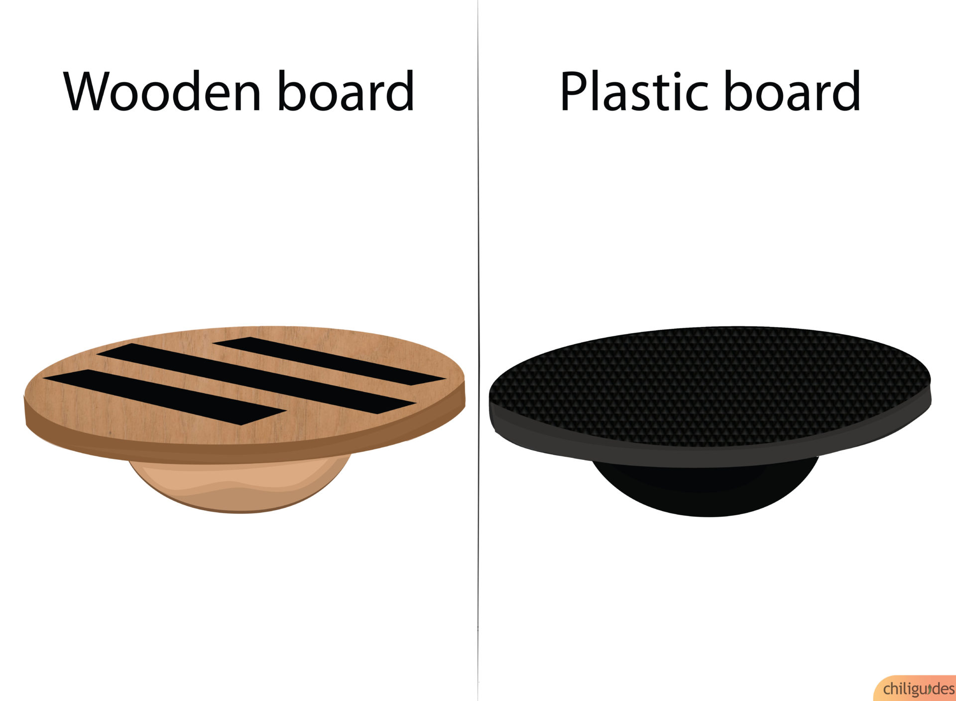 Balance boards are mostly available in wood and plastic variants.