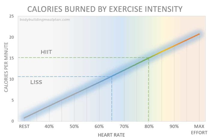 Stairmaster HIIT-vs-LISS-Calories-Burned