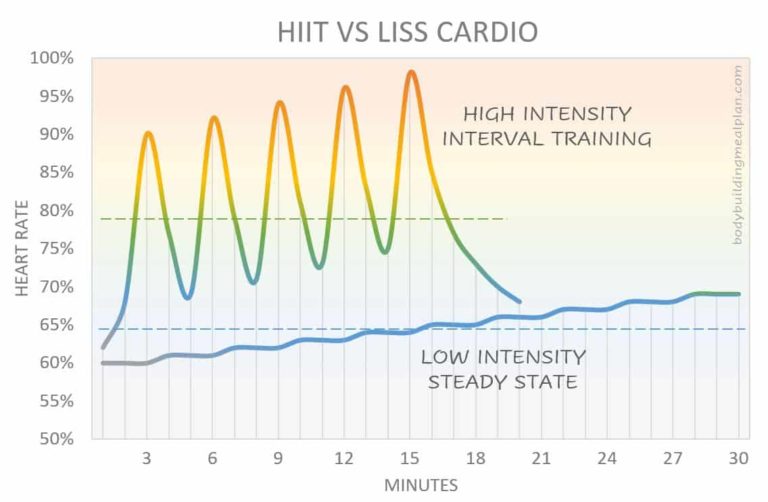 Stairmaster HIIT-vs-LISS-Heart-Rate-and-Duration-Comparison
