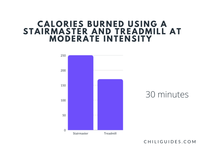 2 New Stairmaster Workouts To Tone Your Thighs [HIIT & LISS Cardio]